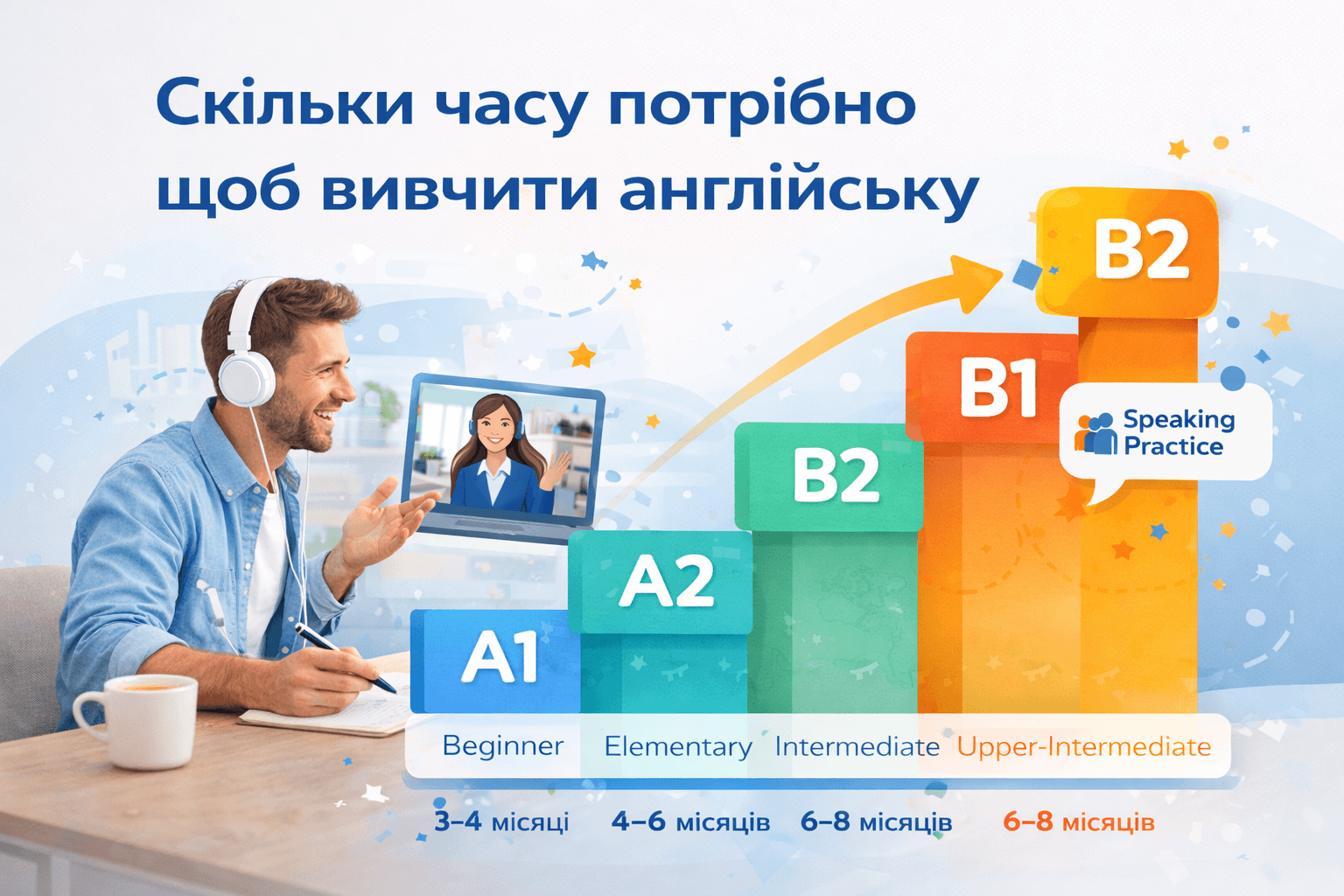 Скільки часу потрібно щоб вивчити англійську